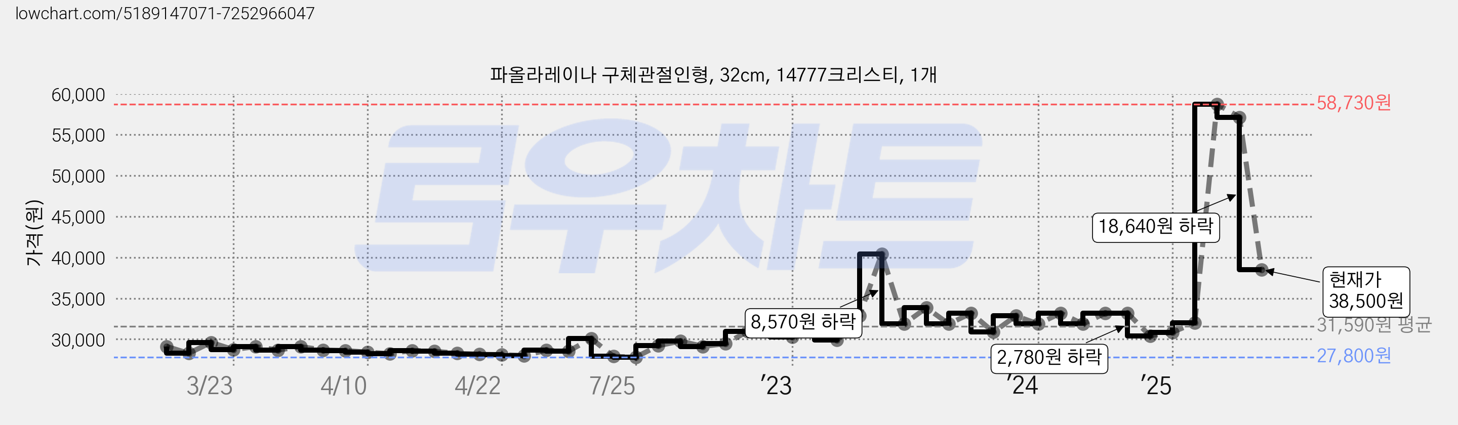 파올라레이나 구체관절인형, 32cm, 14777크리스티, 1개 가격 변동 차트, 현재가 38,500원, 관측 최저가 27,750원