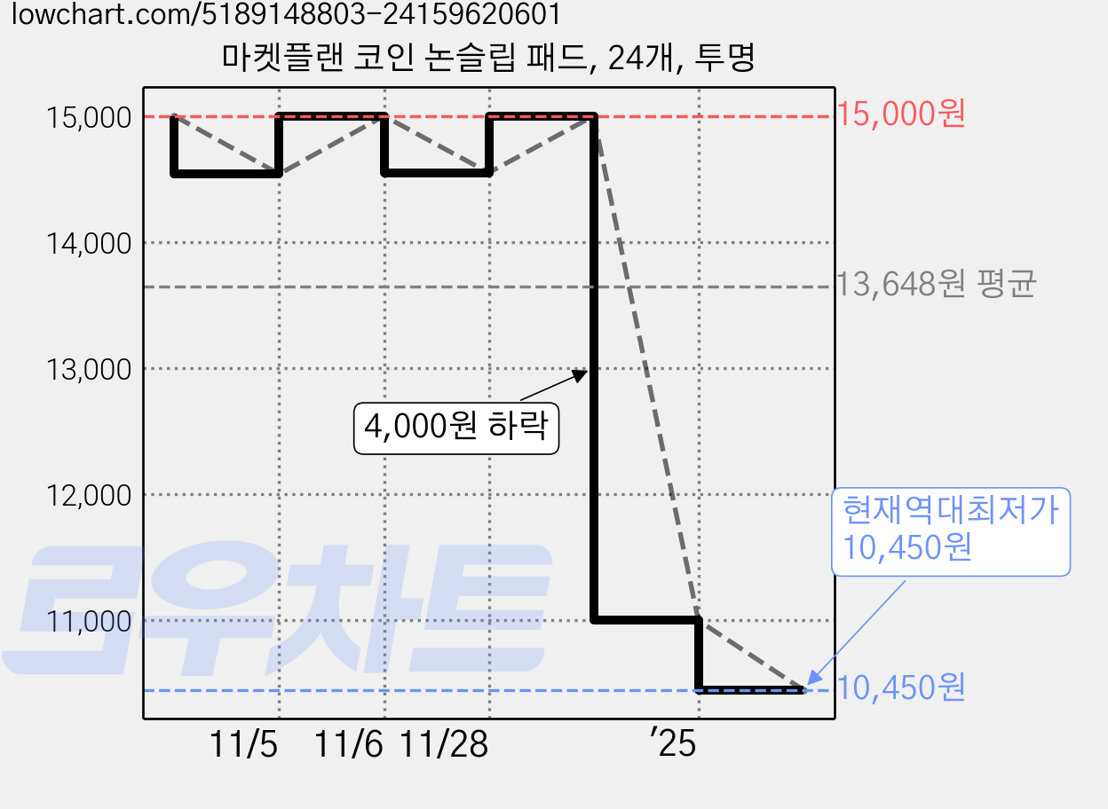 마켓플랜 코인 논슬립 패드, 24개, 투명 가격 변동 차트, 현재가 10,450원, 역대최저가