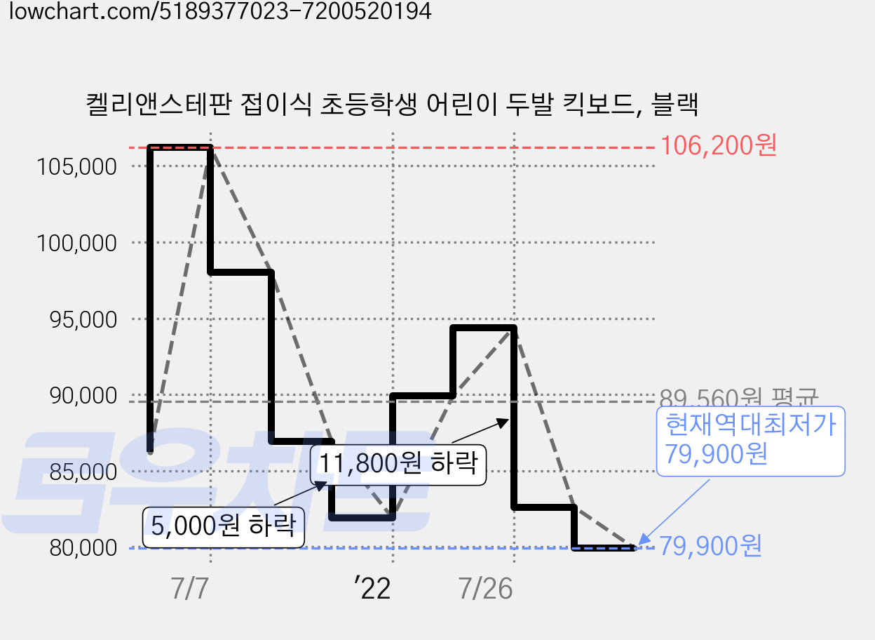 켈리앤스테판 접이식 초등학생 어린이 두발 킥보드, 블랙 가격 변동 차트, 현재가 79,900원, 역대최저가