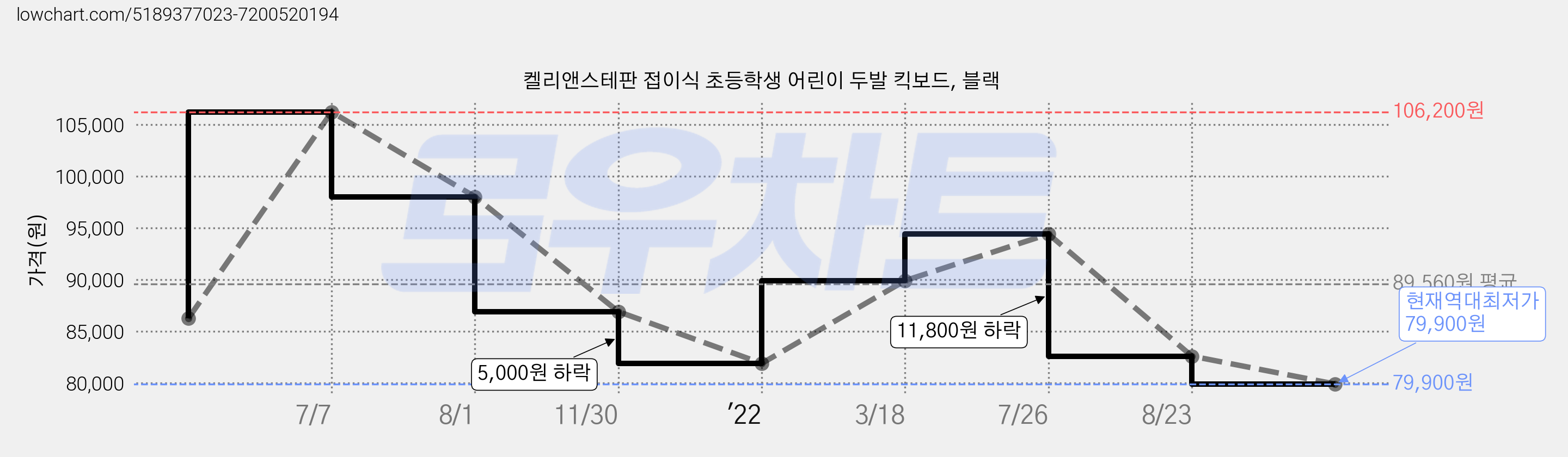 켈리앤스테판 접이식 초등학생 어린이 두발 킥보드, 블랙 가격 변동 차트, 현재가 79,900원, 역대최저가