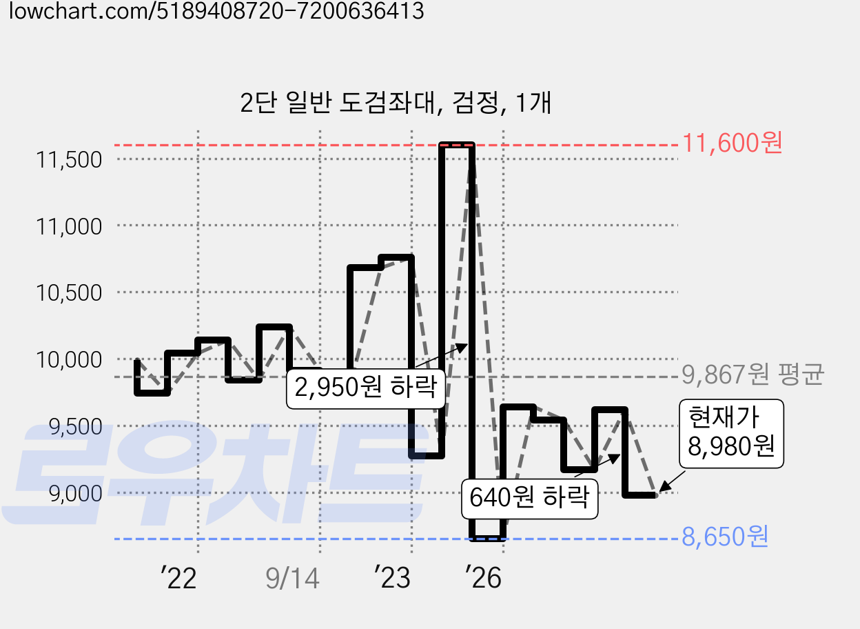 2단 일반 도검좌대, 검정, 1개 가격 변동 차트, 현재가 8,980원, 관측 최저가 8,650원