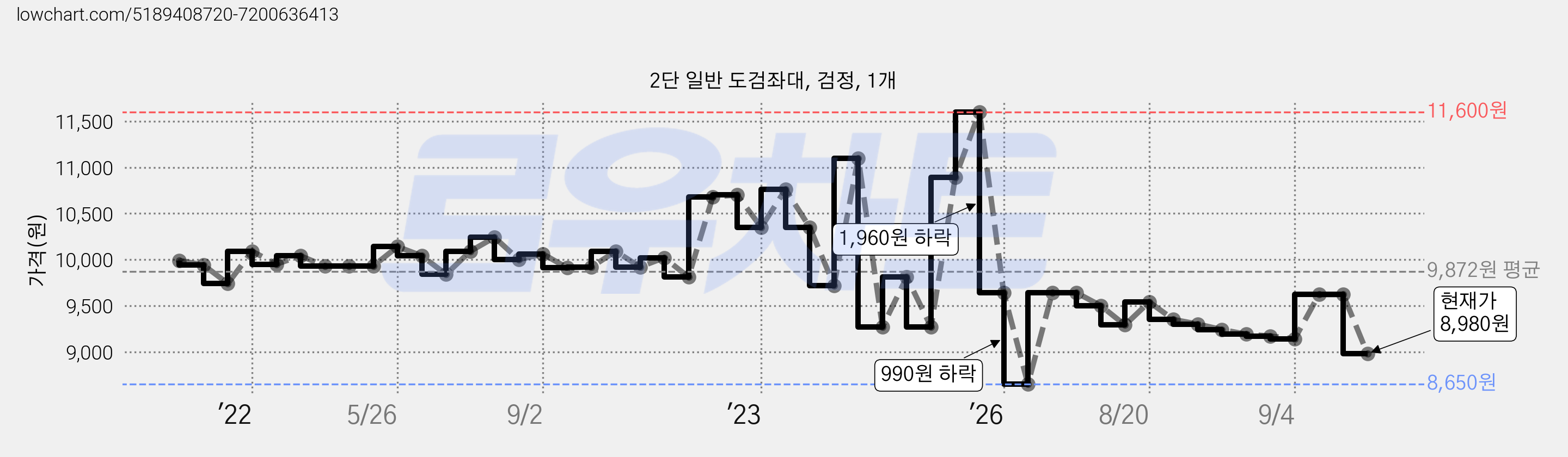 2단 일반 도검좌대, 검정, 1개 가격 변동 차트, 현재가 8,980원, 관측 최저가 8,650원