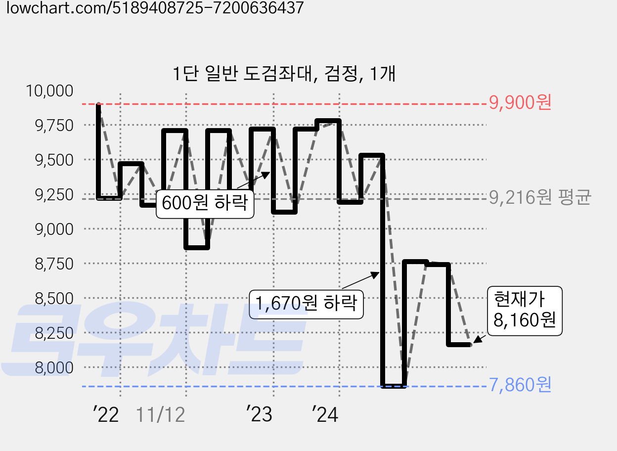 1단 일반 도검좌대, 검정, 1개 가격 변동 차트, 현재가 8,160원, 관측 최저가 7,860원