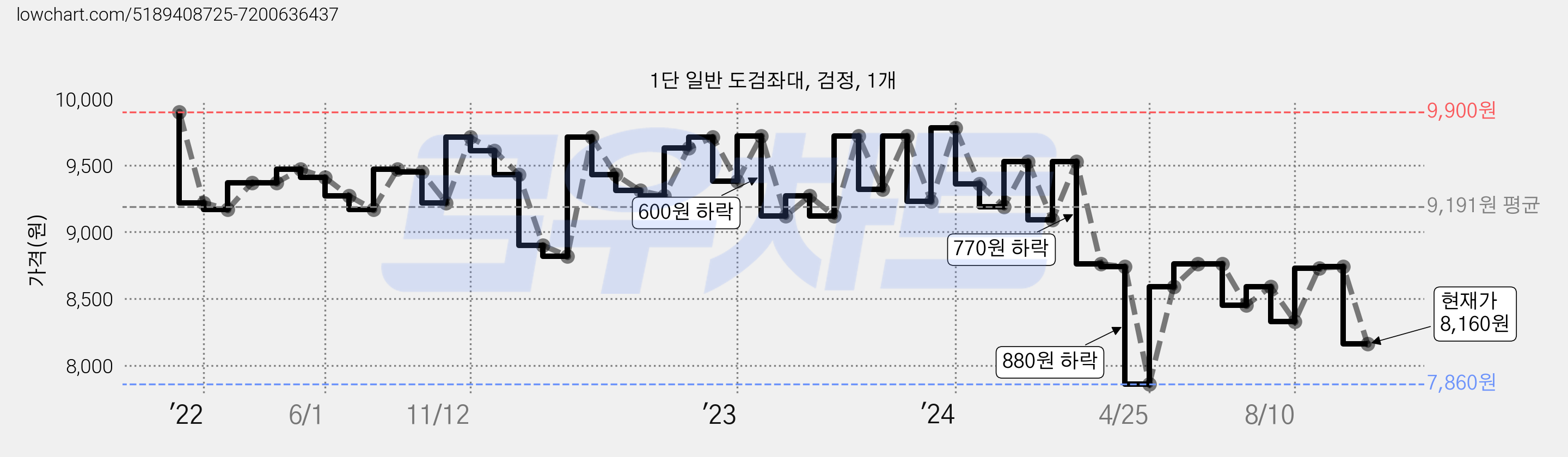 1단 일반 도검좌대, 검정, 1개 가격 변동 차트, 현재가 8,160원, 관측 최저가 7,860원