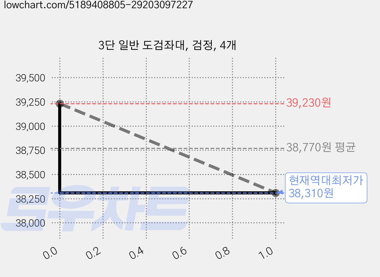 3단 일반 도검좌대, 검정, 4개 가격 변동 차트, 현재가 38,310원, 역대최저가