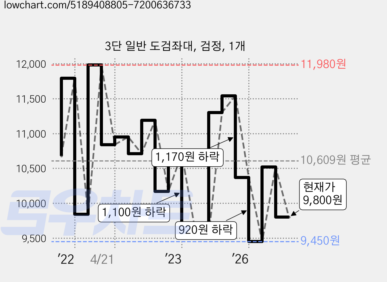 3단 일반 도검좌대, 검정, 1개 가격 변동 차트, 현재가 9,800원, 관측 최저가 9,450원