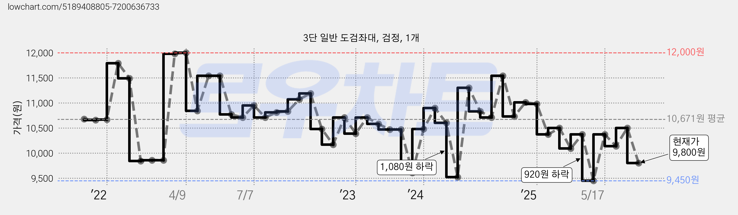 3단 일반 도검좌대, 검정, 1개 가격 변동 차트, 현재가 9,800원, 관측 최저가 9,450원