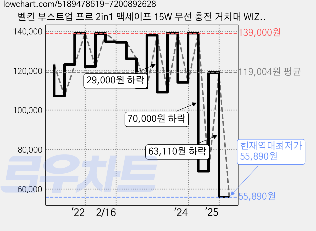 벨킨 부스트업 프로 2in1 맥세이프 15W 무선 충전 거치대 WIZ010kr, 블랙, 1개 가격 변동 차트, 현재가 55,890원, 역대최저가