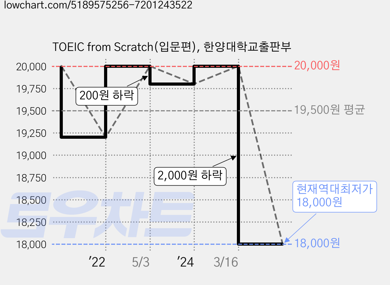 TOEIC from Scratch(입문편), 한양대학교출판부 가격 변동 차트, 현재가 18,000원, 역대최저가