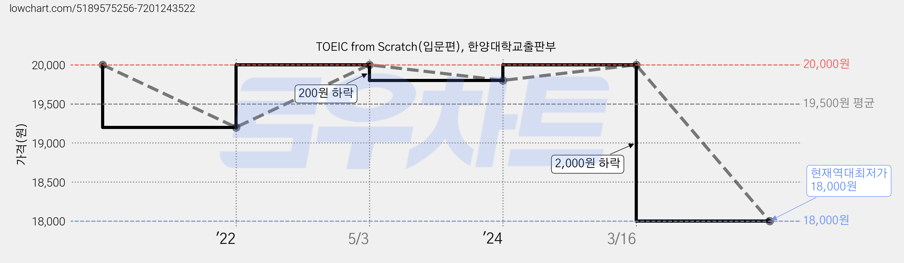 TOEIC from Scratch(입문편), 한양대학교출판부 가격 변동 차트, 현재가 18,000원, 역대최저가