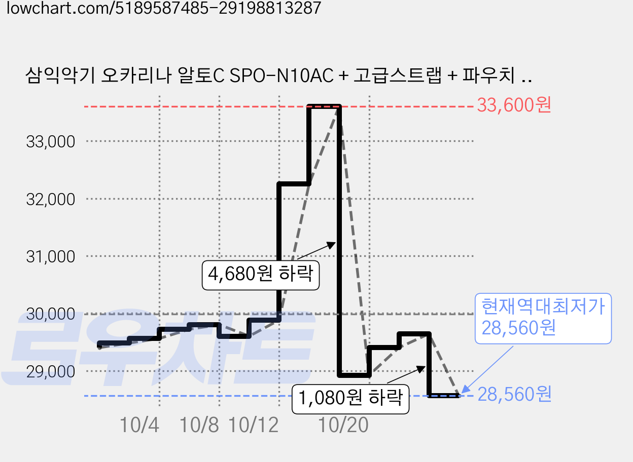 삼익악기 오카리나 알토C SPO-N10AC + 고급스트랩 + 파우치 세트, 코랄핑크, 4개 가격 변동 차트, 현재가 28,560원, 역대최저가