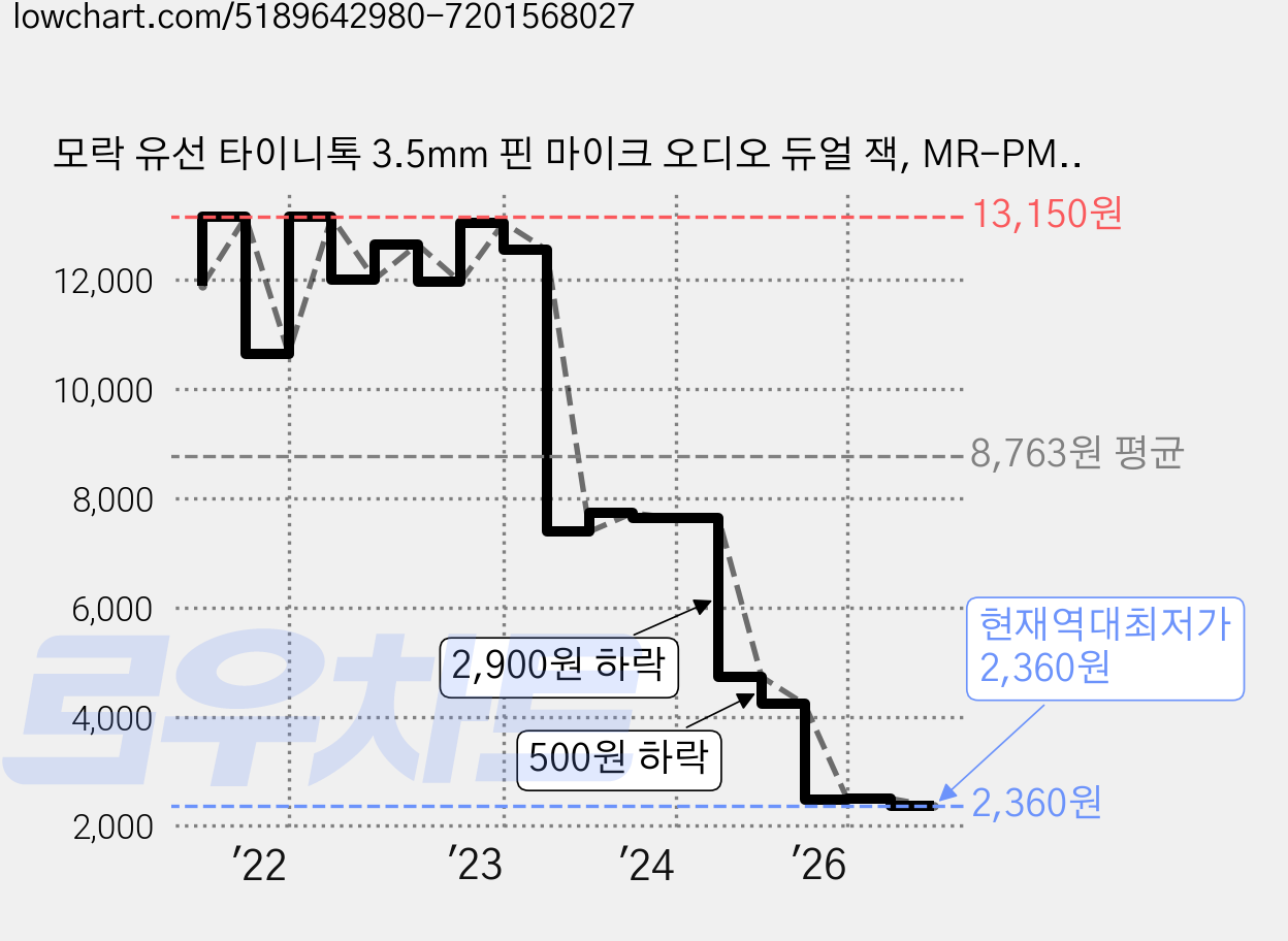 모락 유선 타이니톡 3.5mm 핀 마이크 오디오 듀얼 잭, MR-PM01 가격 변동 차트, 현재가 2,360원, 역대최저가