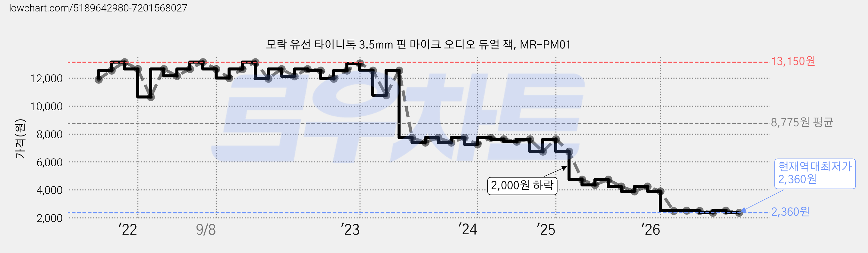 모락 유선 타이니톡 3.5mm 핀 마이크 오디오 듀얼 잭, MR-PM01 가격 변동 차트, 현재가 2,360원, 역대최저가