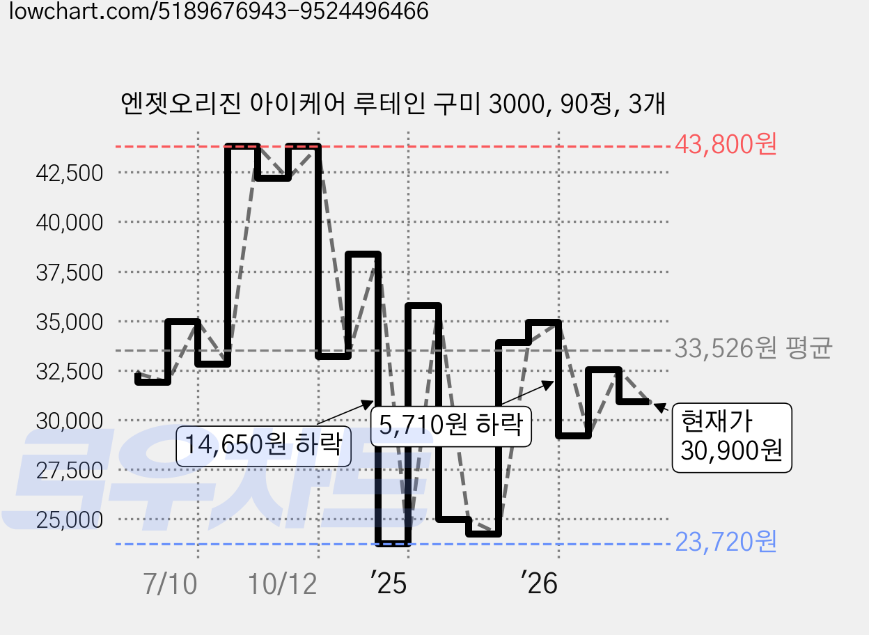 엔젯오리진 아이케어 루테인 구미 3000, 90정, 3개 가격 변동 차트, 현재가 30,900원, 관측 최저가 23,720원