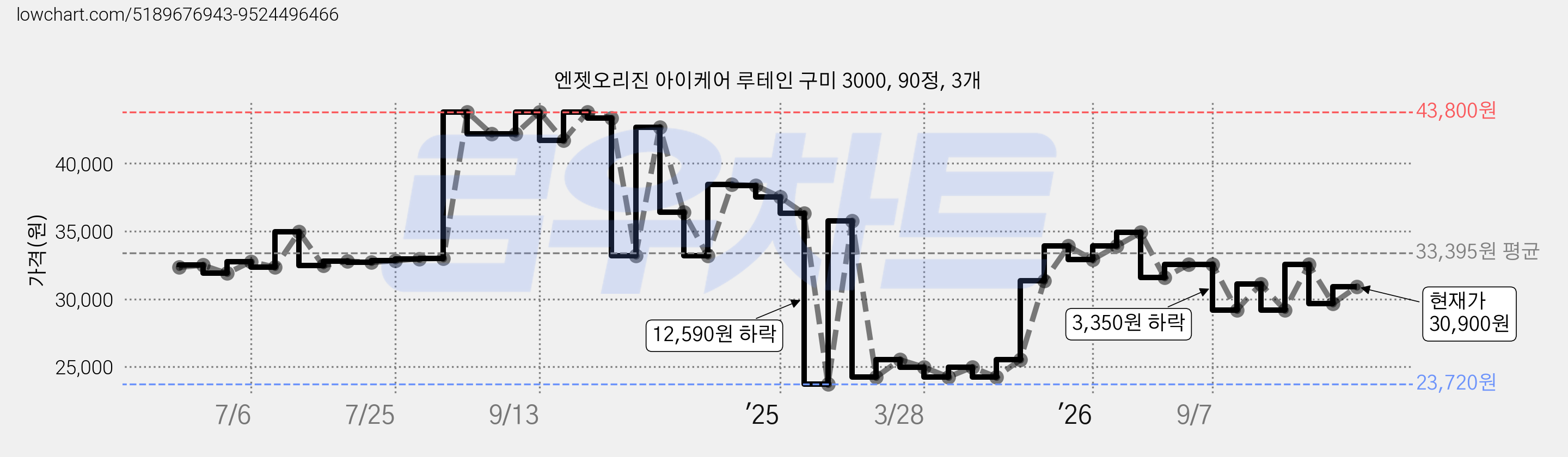 엔젯오리진 아이케어 루테인 구미 3000, 90정, 3개 가격 변동 차트, 현재가 30,900원, 관측 최저가 23,720원