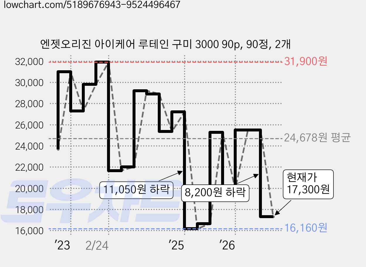 엔젯오리진 아이케어 루테인 구미 3000 90p, 90정, 2개 가격 변동 차트, 현재가 17,300원, 관측 최저가 15,820원