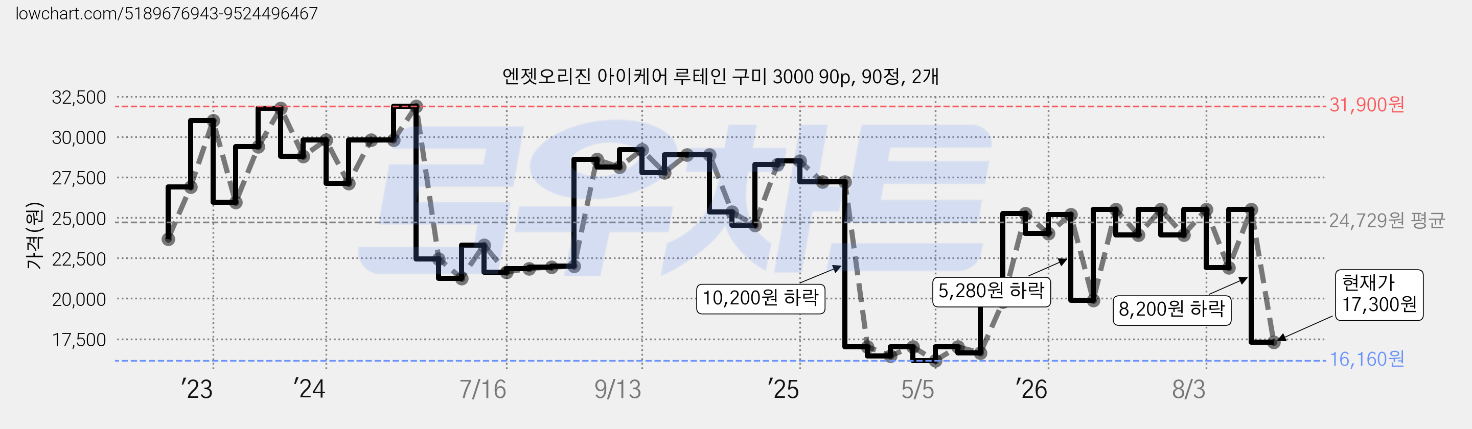 엔젯오리진 아이케어 루테인 구미 3000 90p, 90정, 2개 가격 변동 차트, 현재가 17,300원, 관측 최저가 15,820원