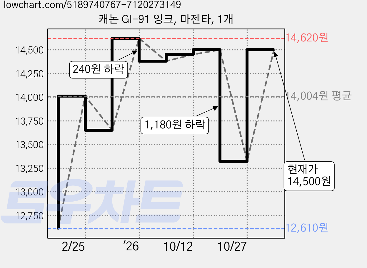 캐논 GI-91 잉크, 마젠타, 1개 가격 변동 차트, 현재가 14,500원, 관측 최저가 12,610원