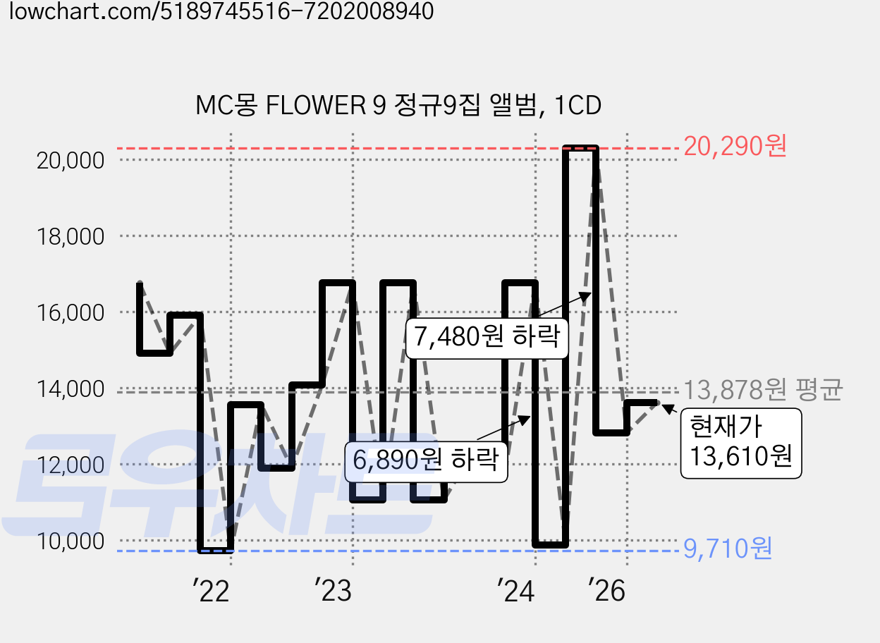 MC몽 FLOWER 9 정규9집 앨범, 1CD 가격 변동 차트, 현재가 13,610원, 관측 최저가 9,710원