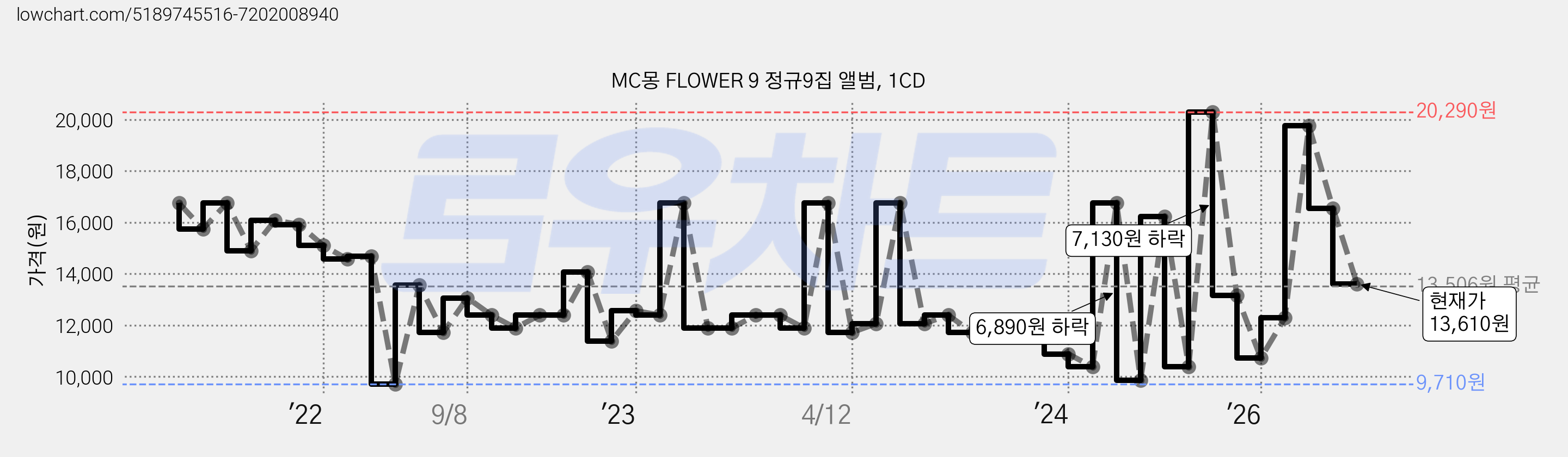 MC몽 FLOWER 9 정규9집 앨범, 1CD 가격 변동 차트, 현재가 13,610원, 관측 최저가 9,710원