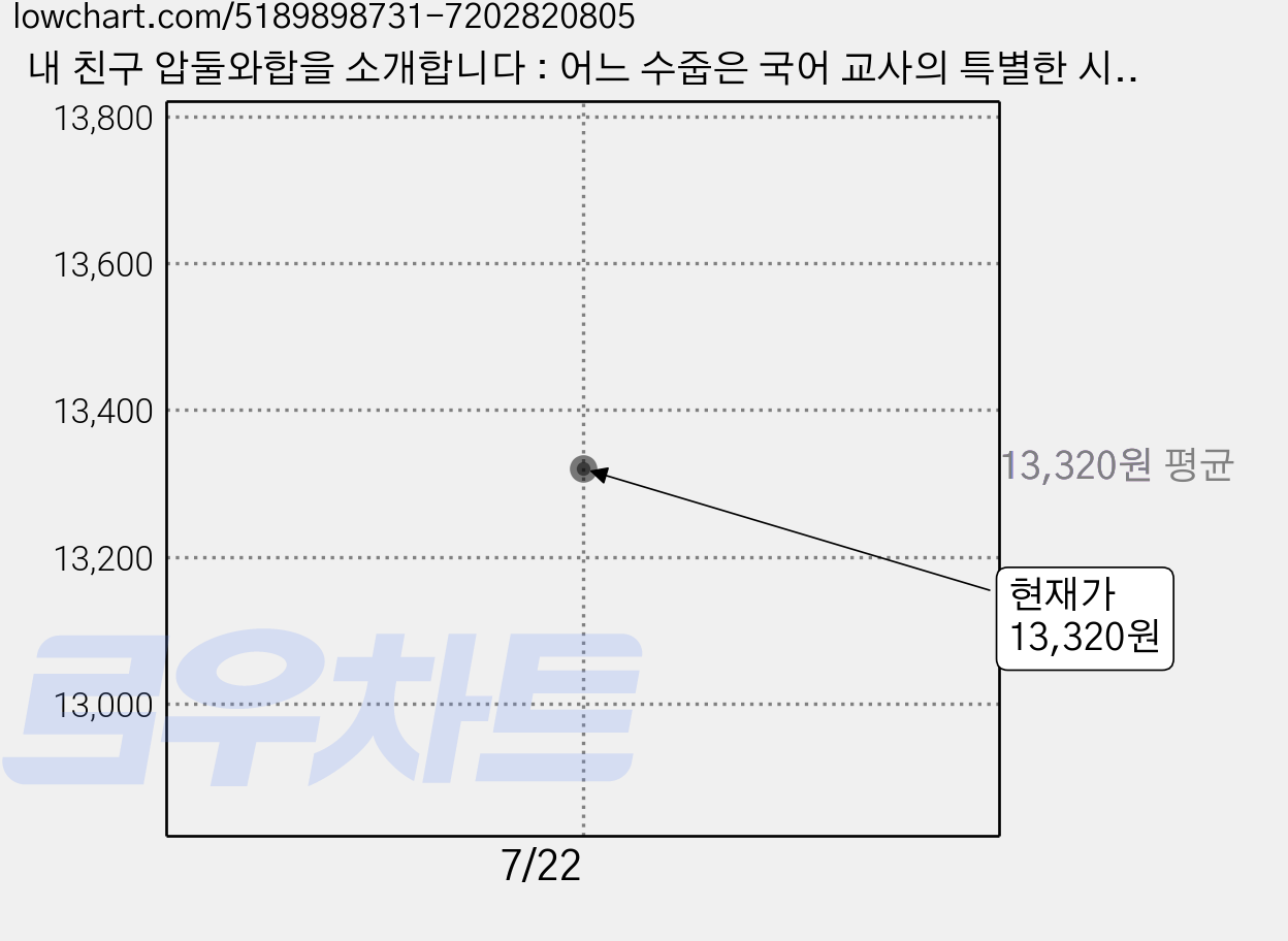 내 친구 압둘와합을 소개합니다 : 어느 수줍은 국어 교사의 특별한 시리아 친구 이야기, 원더박스, 김혜진 가격 변동 차트, 현재가 13,320원