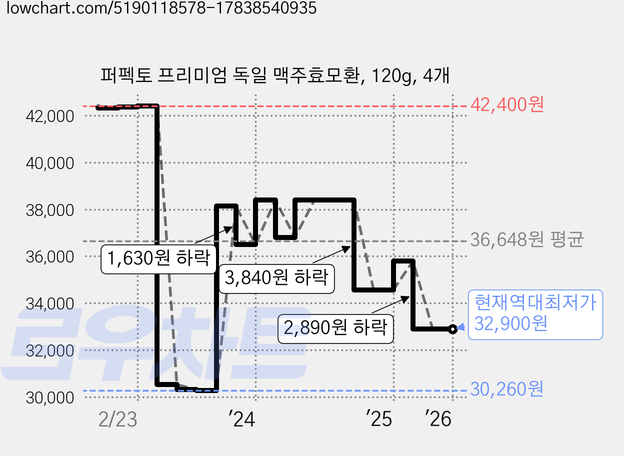 퍼펙토 프리미엄 독일 맥주효모환, 120g, 4개 가격 변동 차트, 현재가 32,900원, 역대최저가