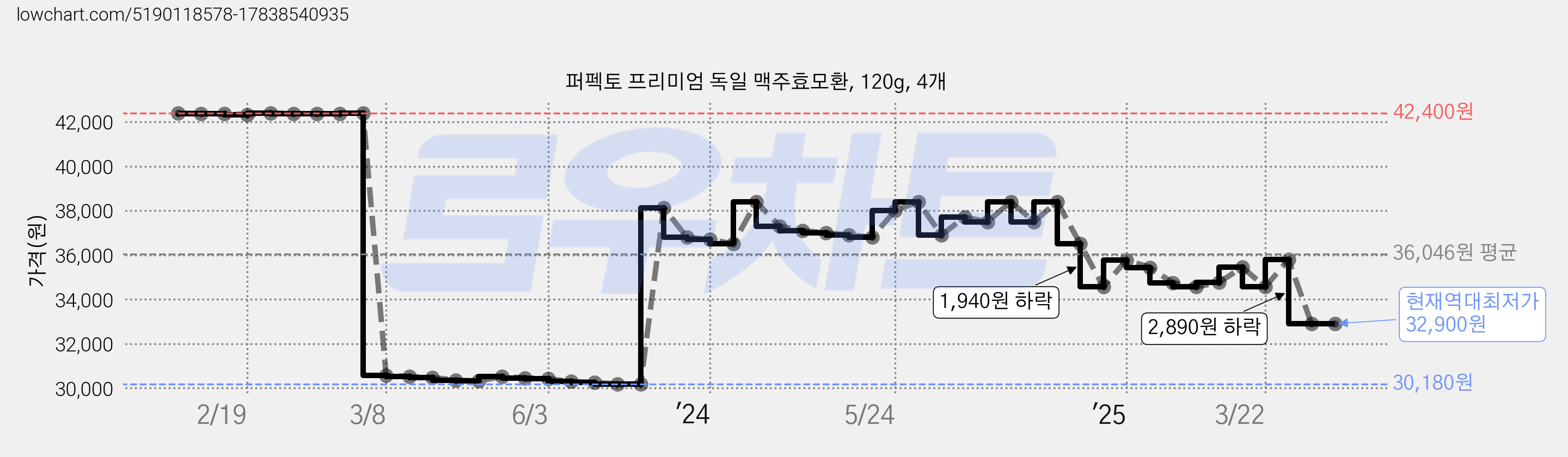 퍼펙토 프리미엄 독일 맥주효모환, 120g, 4개 가격 변동 차트, 현재가 32,900원, 역대최저가
