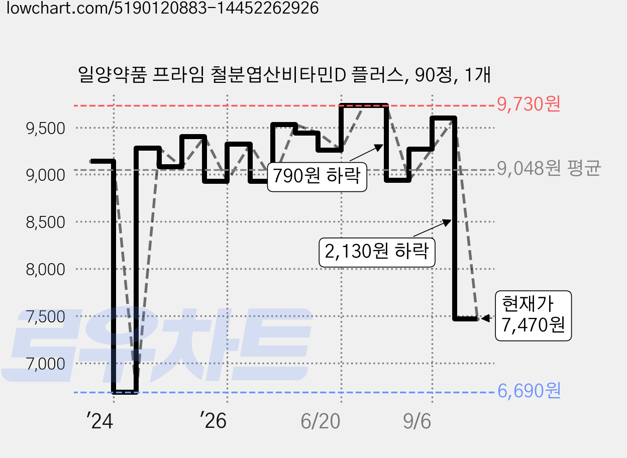 일양약품 프라임 철분엽산비타민D 플러스, 90정, 1개 가격 변동 차트, 현재가 7,470원, 관측 최저가 6,690원