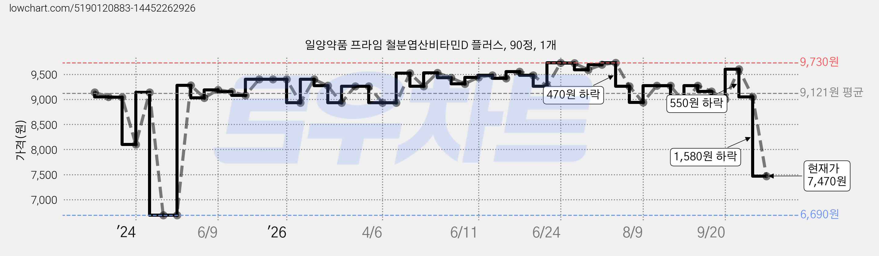 일양약품 프라임 철분엽산비타민D 플러스, 90정, 1개 가격 변동 차트, 현재가 7,470원, 관측 최저가 6,690원