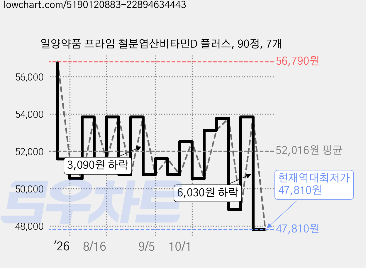 일양약품 프라임 철분엽산비타민D 플러스, 90정, 7개 가격 변동 차트, 현재가 47,810원, 역대최저가