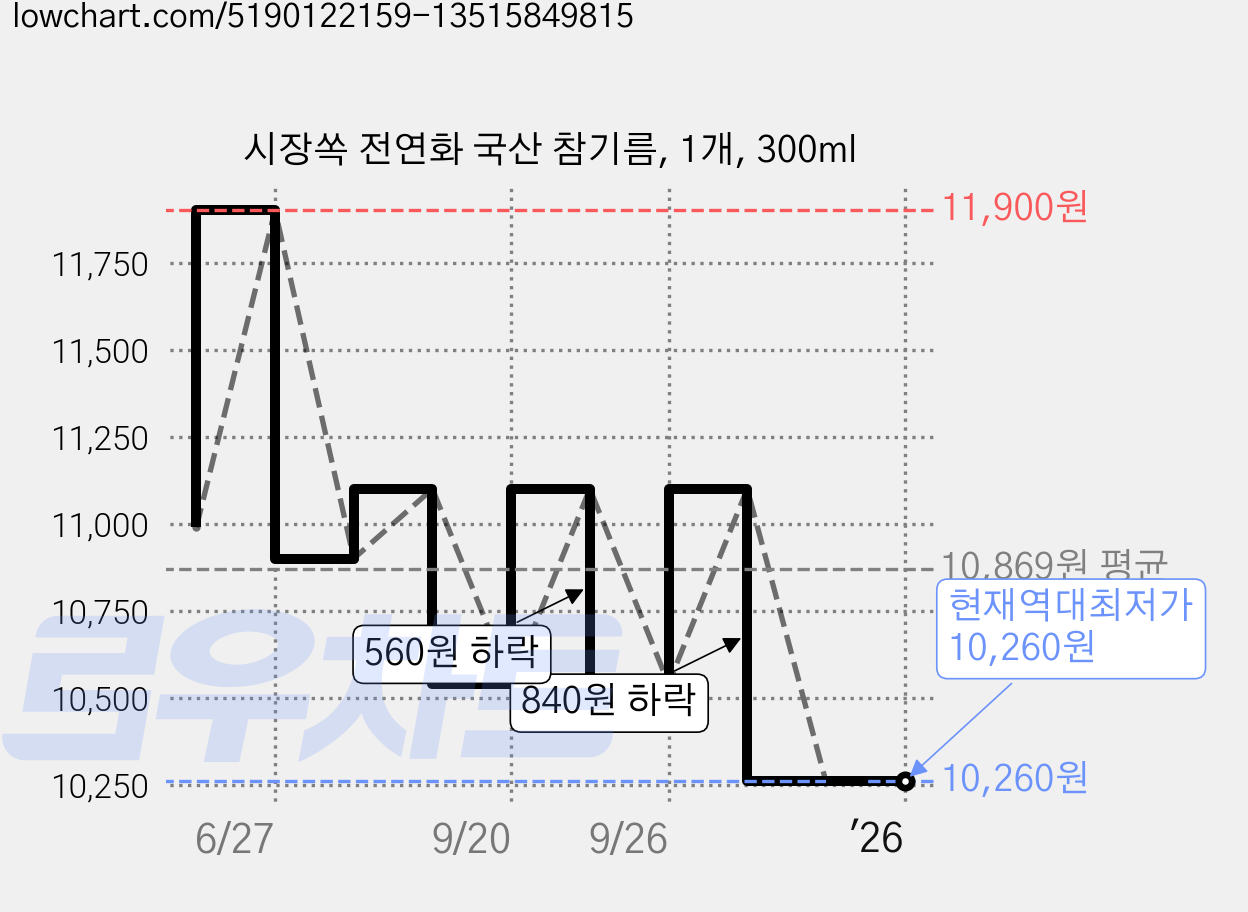 시장쏙 전연화 국산 참기름, 1개, 300ml 가격 변동 차트, 현재가 10,260원, 역대최저가