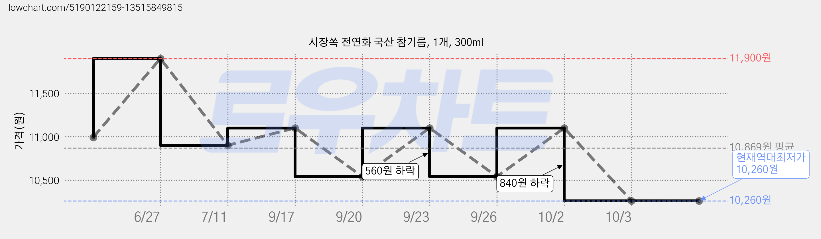 시장쏙 전연화 국산 참기름, 1개, 300ml 가격 변동 차트, 현재가 10,260원, 역대최저가