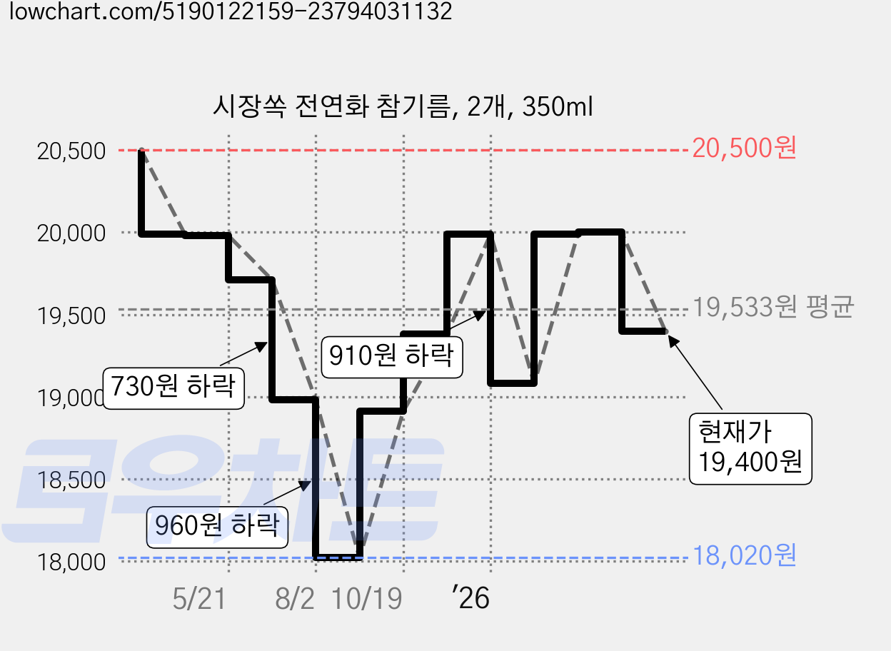 시장쏙 전연화 참기름, 2개, 350ml 가격 변동 차트, 현재가 19,400원, 관측 최저가 18,020원