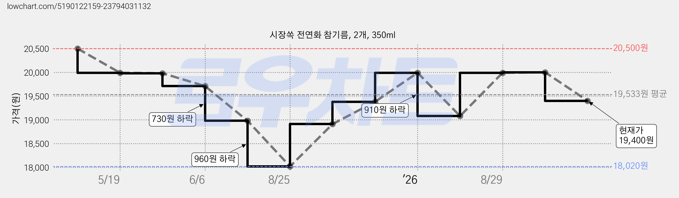 시장쏙 전연화 참기름, 2개, 350ml 가격 변동 차트, 현재가 19,400원, 관측 최저가 18,020원