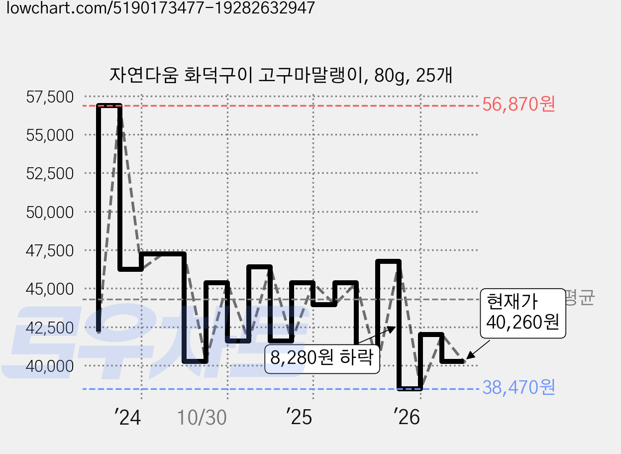 자연다움 화덕구이 고구마말랭이, 80g, 25개 가격 변동 차트, 현재가 40,260원, 관측 최저가 38,470원