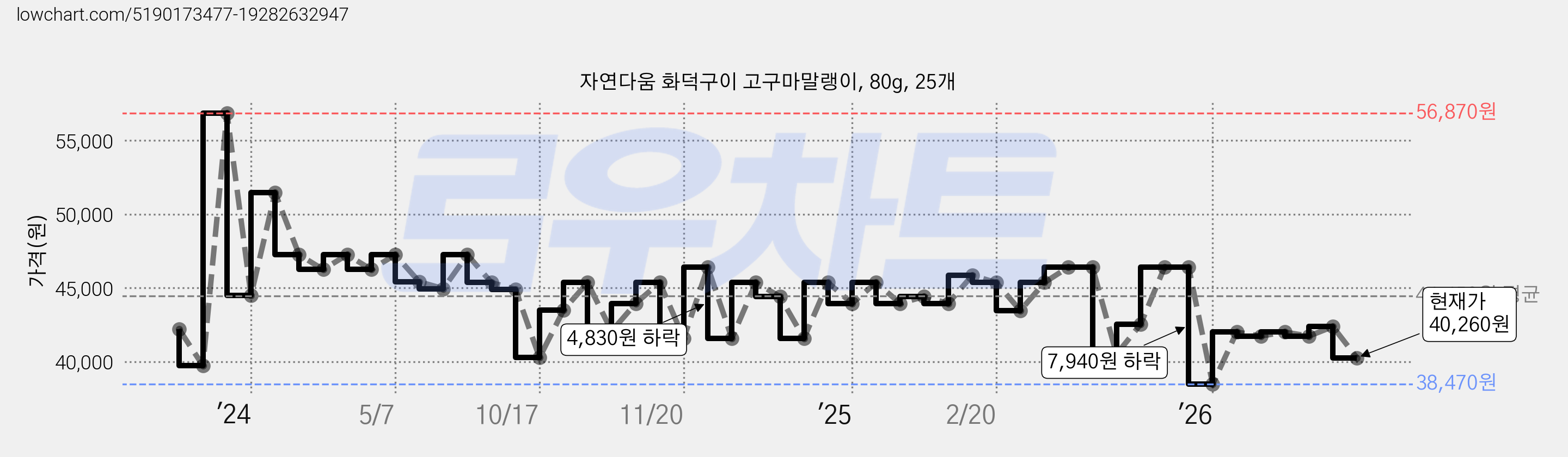 자연다움 화덕구이 고구마말랭이, 80g, 25개 가격 변동 차트, 현재가 40,260원, 관측 최저가 38,470원