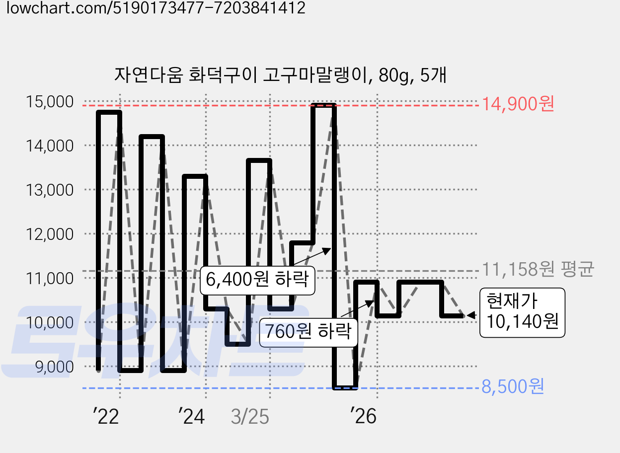 자연다움 화덕구이 고구마말랭이, 80g, 5개 가격 변동 차트, 현재가 10,140원, 관측 최저가 8,500원
