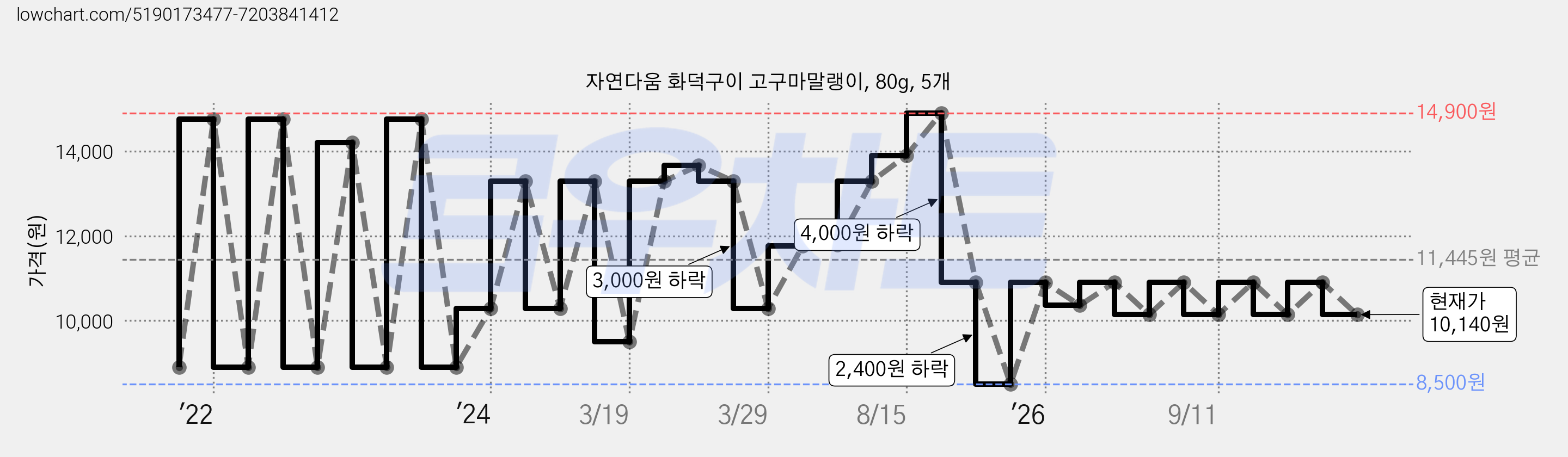 자연다움 화덕구이 고구마말랭이, 80g, 5개 가격 변동 차트, 현재가 10,140원, 관측 최저가 8,500원