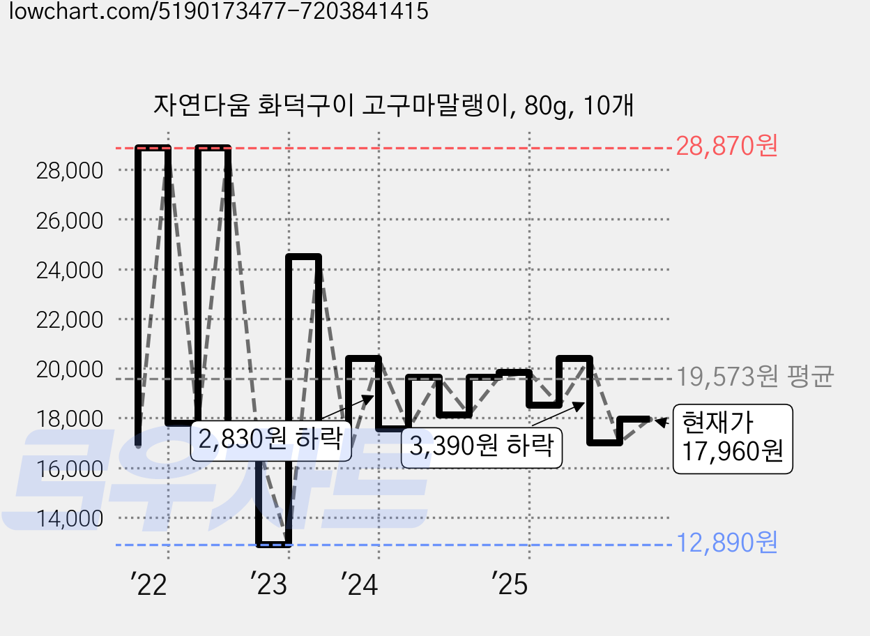 자연다움 화덕구이 고구마말랭이, 80g, 10개 가격 변동 차트, 현재가 17,960원, 관측 최저가 12,890원