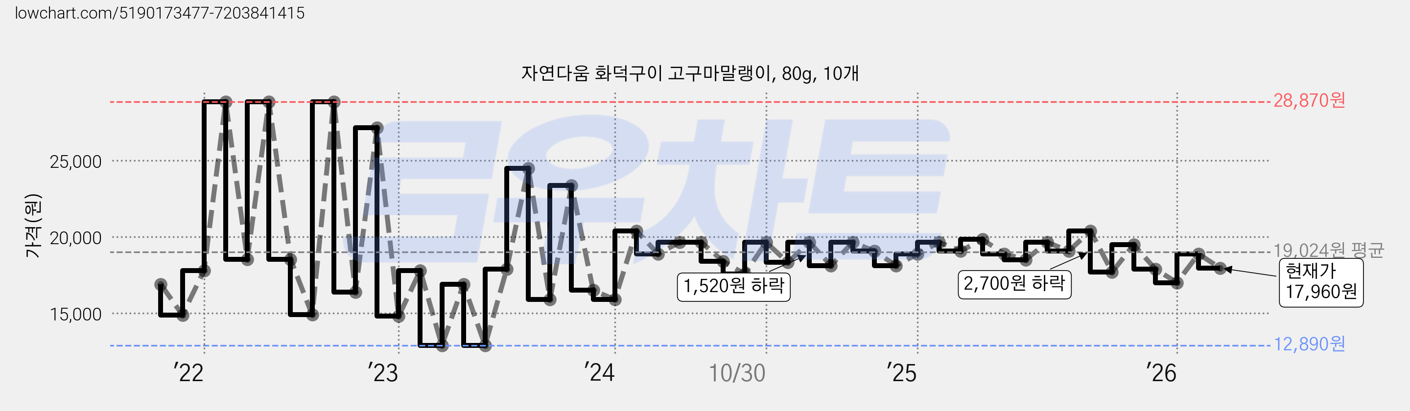 자연다움 화덕구이 고구마말랭이, 80g, 10개 가격 변동 차트, 현재가 17,960원, 관측 최저가 12,890원