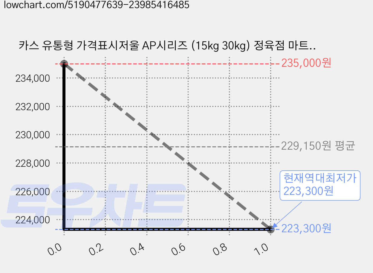 카스 유통형 가격표시저울 AP시리즈 (15kg 30kg) 정육점 마트, 카스전자저울 AP-1(30EX)유통형 전자저울, 1개 가격 변동 차트, 현재가 223,300원, 역대최저가
