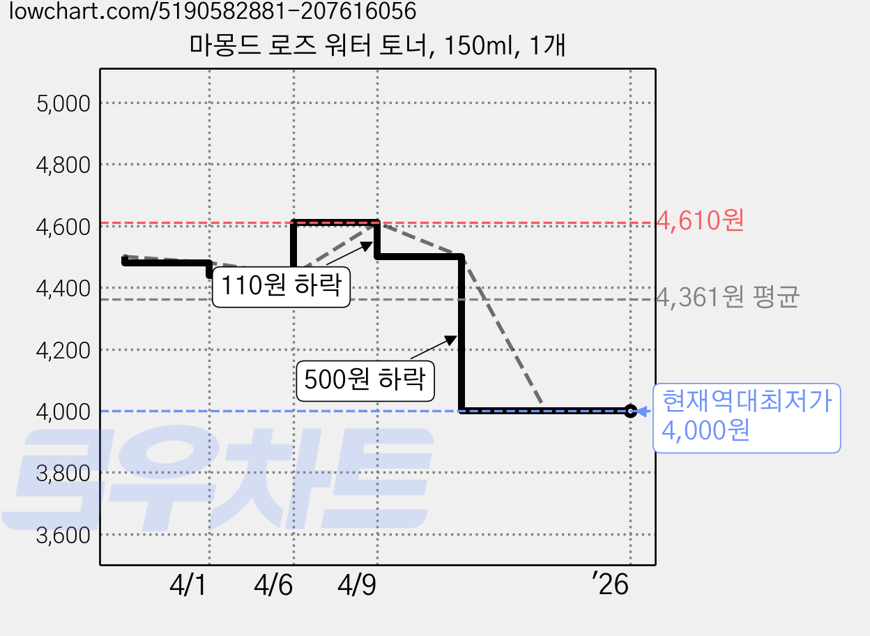 마몽드 로즈 워터 토너, 150ml, 1개 가격 변동 차트, 현재가 4,000원, 역대최저가
