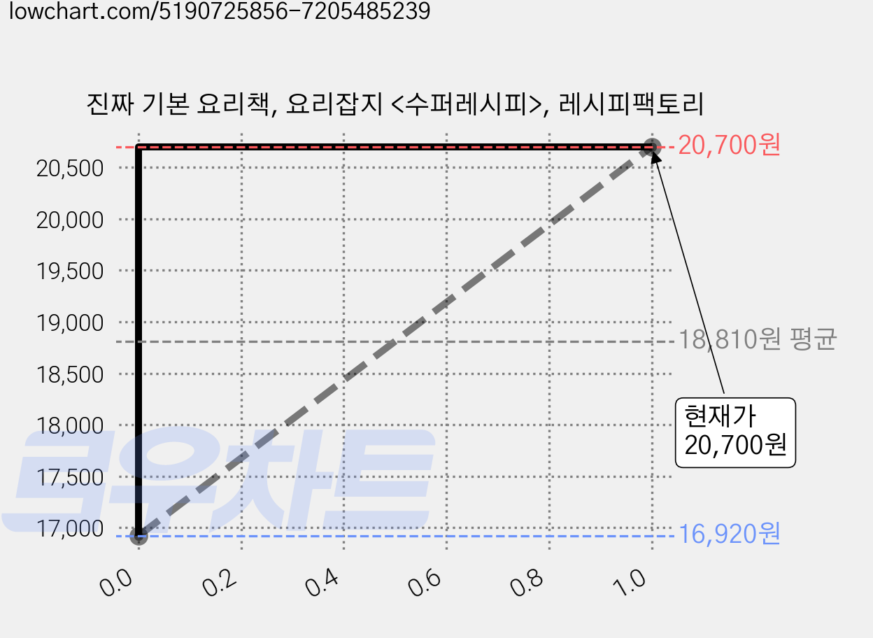 진짜 기본 요리책, 요리잡지 <수퍼레시피>, 레시피팩토리 가격 변동 차트, 현재가 20,700원, 관측 최저가 16,240원
