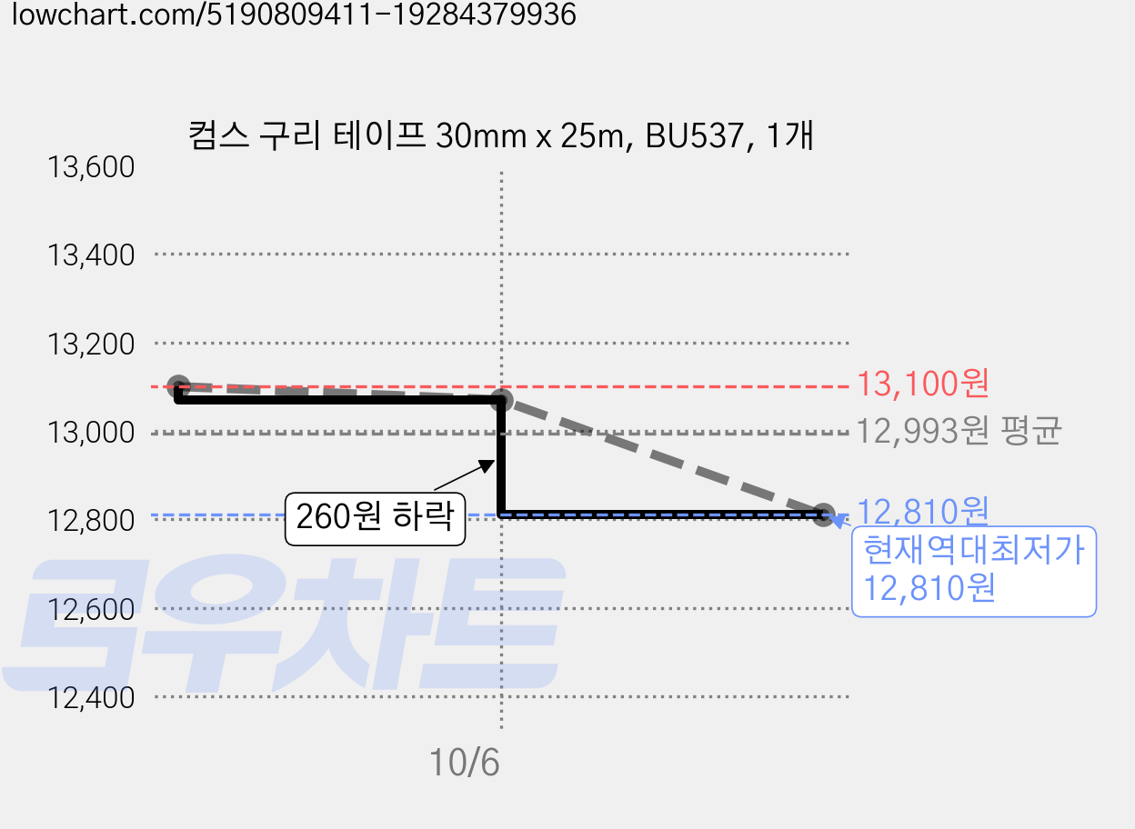 컴스 구리 테이프 30mm x 25m, BU537, 1개 가격 변동 차트, 현재가 12,810원, 역대최저가