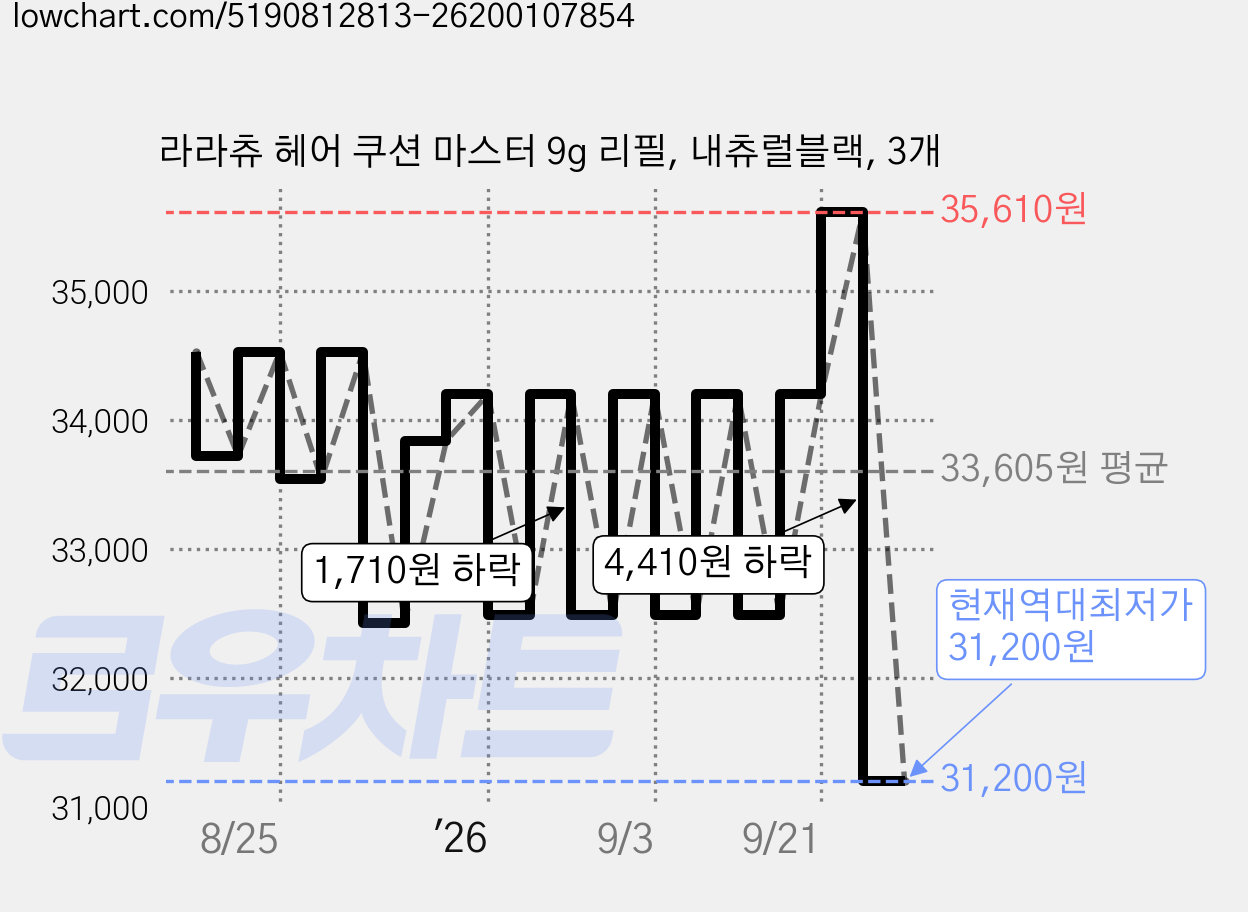 라라츄 헤어 쿠션 마스터 9g 리필, 내츄럴블랙, 3개 가격 변동 차트, 현재가 31,200원, 역대최저가