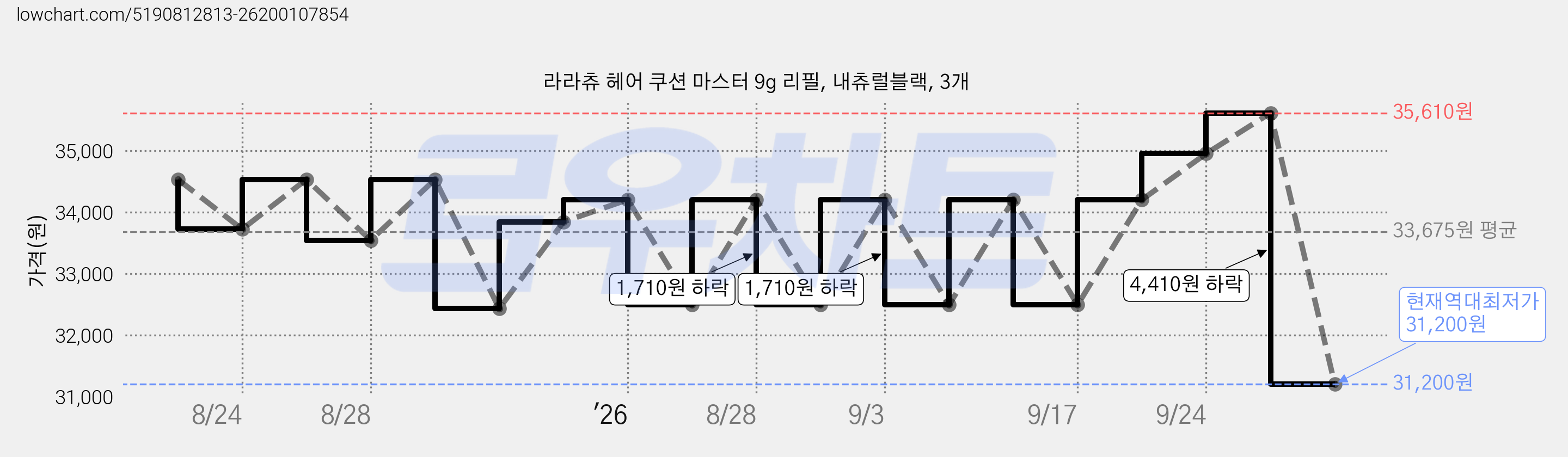 라라츄 헤어 쿠션 마스터 9g 리필, 내츄럴블랙, 3개 가격 변동 차트, 현재가 31,200원, 역대최저가