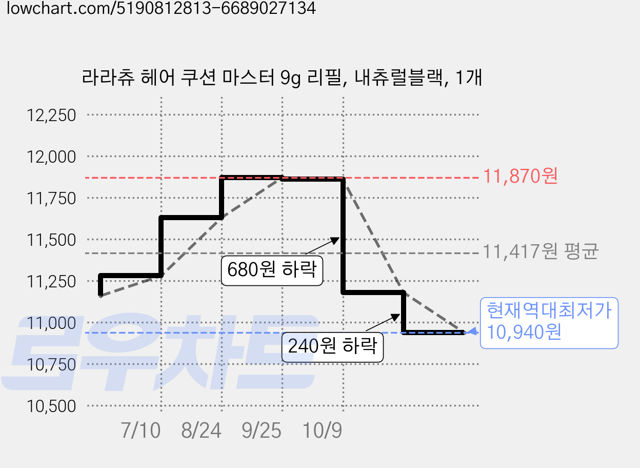 라라츄 헤어 쿠션 마스터 9g 리필, 내츄럴블랙, 1개 가격 변동 차트, 현재가 10,940원, 역대최저가