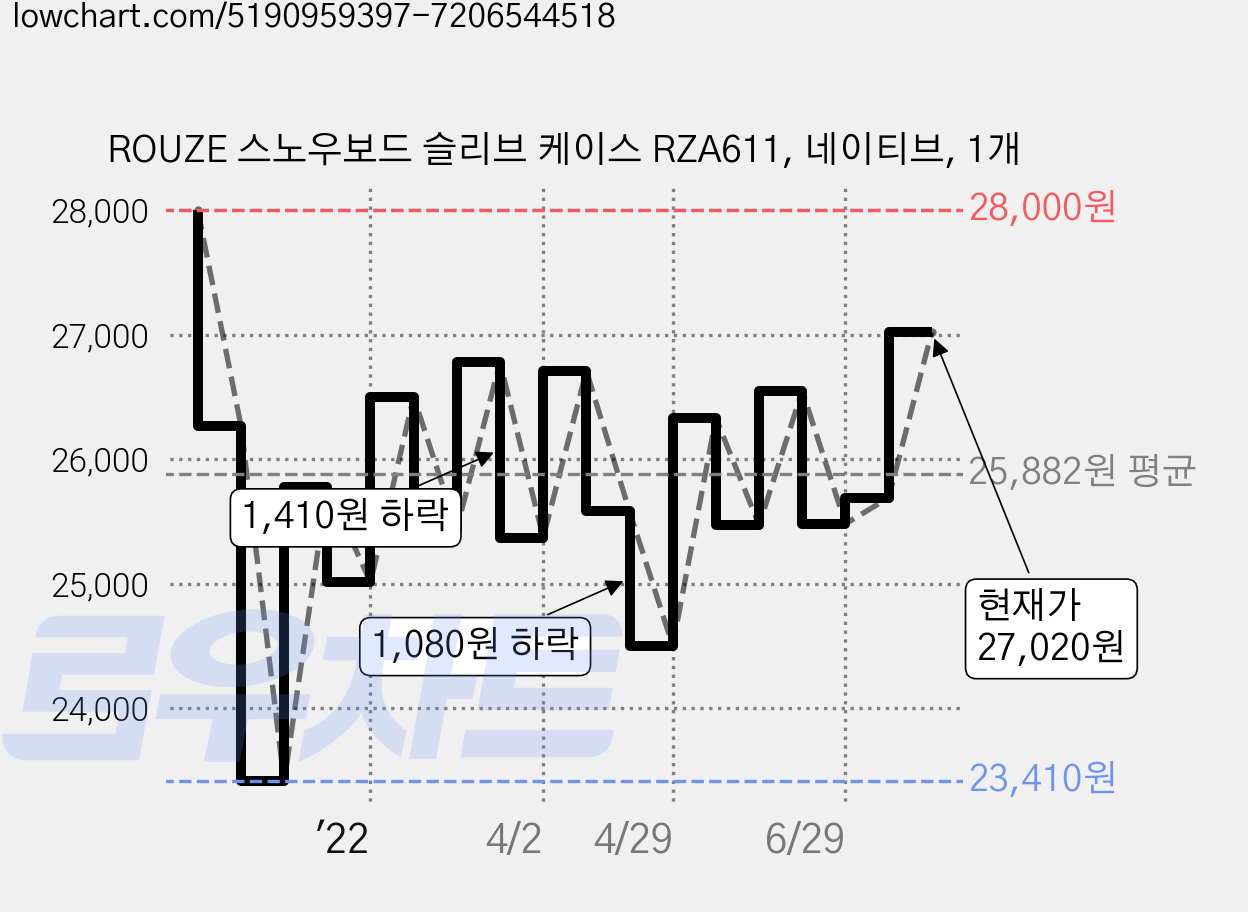 ROUZE 스노우보드 슬리브 케이스 RZA611, 네이티브, 1개 가격 변동 차트, 현재가 27,020원, 관측 최저가 23,410원