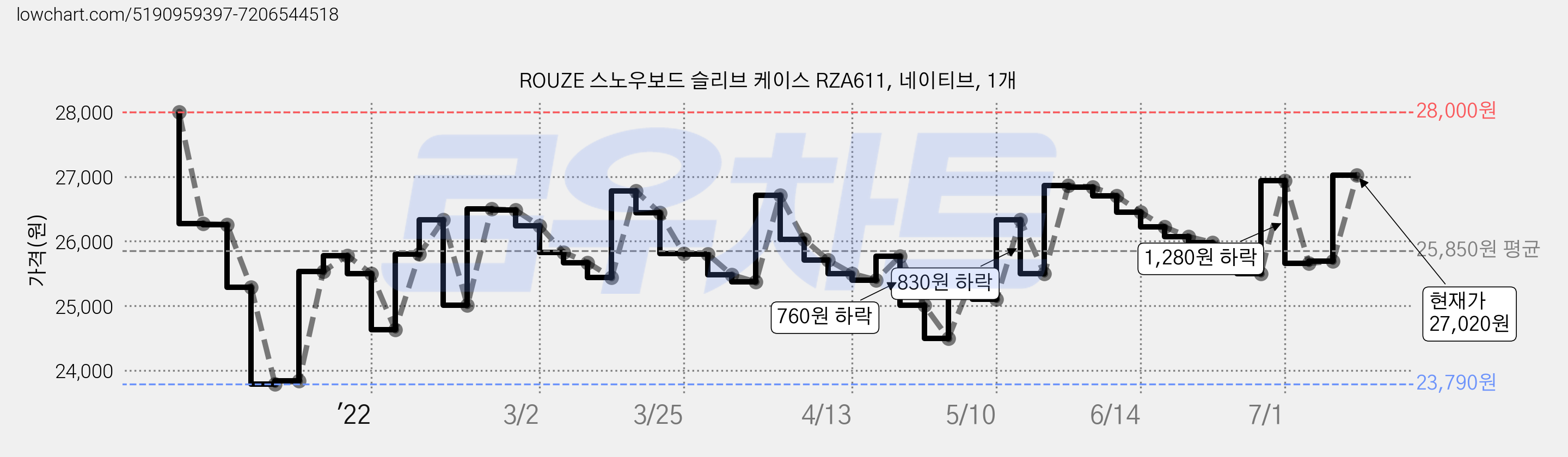 ROUZE 스노우보드 슬리브 케이스 RZA611, 네이티브, 1개 가격 변동 차트, 현재가 27,020원, 관측 최저가 23,410원