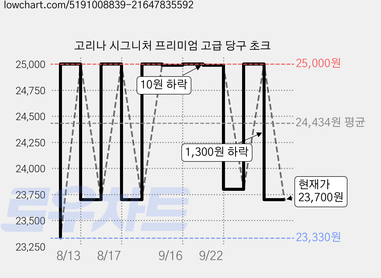 고리나 시그니처 프리미엄 고급 당구 초크 가격 변동 차트, 현재가 23,700원, 관측 최저가 23,330원